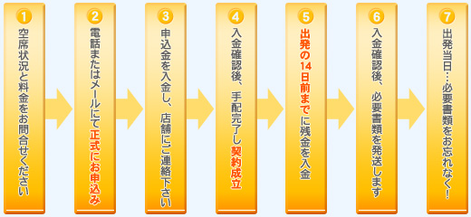 図解「お問合せからご出発までの流れ」